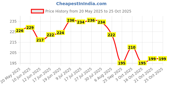 flipkart.com raigen 6 Cricket Bat Toe Guard with Adhesive 2 Sandpaper & 2 Full Fiberglass Tape Sheet Cricket Guard Combo raigen Price History Graph from 20 May 2025 to 24 Oct 2025