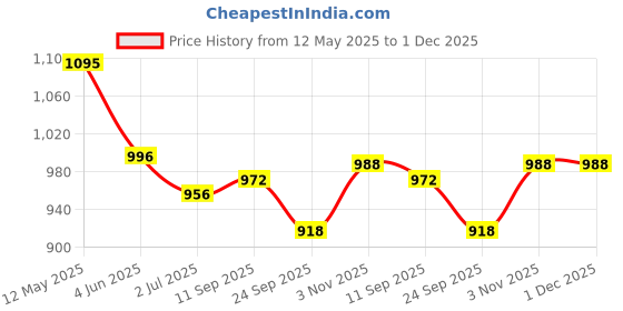 flipkart.com 3d creations 6 Cups Aluminium Polished South Indian Filter Degree Coffee Machine Indian Coffee Filter 3d creations Price History Graph from 12 May 2025 to 1 Dec 2025
