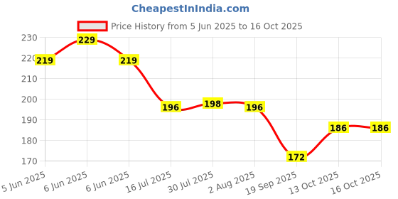 flipkart.com convay 6 dinner 20CM Dinner Forks Stainless Steel Table Spoon Set convay Price History Graph from 5 Jun 2025 to 16 Oct 2025