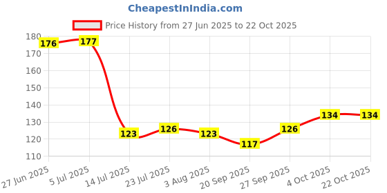 flipkart.com fanqew 6 dinner fork Disposable Stainless Steel Dessert Spoon Set fanqew Price History Graph from 27 Jun 2025 to 22 Oct 2025