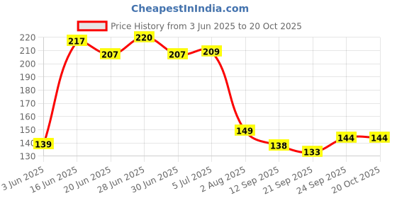 flipkart.com convay 6 DINNER FORK Stainless Steel Dinner Fork Set convay Price History Graph from 3 Jun 2025 to 19 Oct 2025