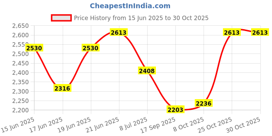 flipkart.com mevigo 6-Door 12-Shelf Plastic Collapsible Cupboard PC Collapsible Wardrobe mevigo Price History Graph from 15 Jun 2025 to 30 Oct 2025