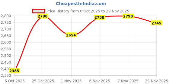 flipkart.com sasimo 6-Door 12-Shelf Plastic Collapsible Cupboard PC Collapsible Wardrobe sasimo Price History Graph from 6 Oct 2025 to 29 Nov 2025