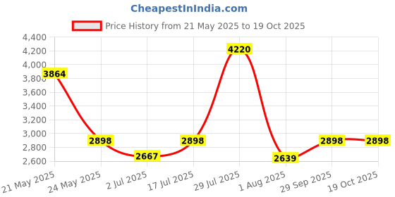 flipkart.com keekos 6-Door 12-Shelf Plastic Collapsible Cupboard Wardrobe PP Collapsible Wardrobe keekos Price History Graph from 21 May 2025 to 17 Oct 2025