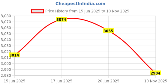 flipkart.com krooh 6-Door 12-Shelf Plastic PC Collapsible Wardrobe krooh Price History Graph from 15 Jun 2025 to 10 Nov 2025