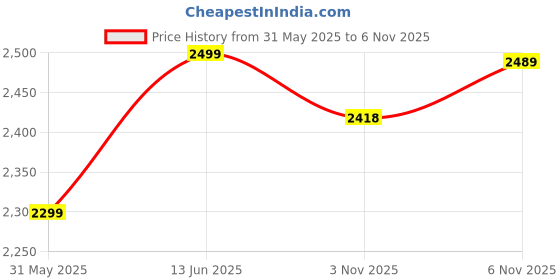 flipkart.com mevigo 6-Door 6-Shelf Plastic Collapsible Cupboard PC Collapsible Wardrobe mevigo Price History Graph from 31 May 2025 to 3 Nov 2025