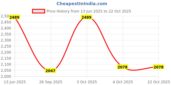 flipkart.com mevigo 6-Door 6-Shelf Plastic Collapsible Cupboard PC Collapsible Wardrobe mevigo Price History Graph from 13 Jun 2025 to 21 Oct 2025