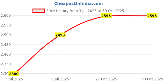 flipkart.com keekos 6-Door 6-Shelf Plastic Collapsible Cupboard Wardrobe PP Collapsible Wardrobe PP Collapsible Wardrobe keekos Price History Graph from 3 Jul 2025 to 30 Oct 2025
