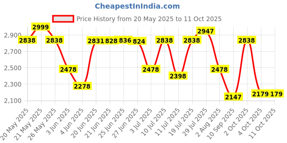 flipkart.com sasimo 6-Door 6-Shelf Plastic foldable Cupboard PC Collapsible Wardrobe sasimo Price History Graph from 20 May 2025 to 11 Oct 2025