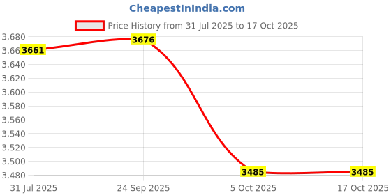 flipkart.com snkr essentials 6 Door 6 Shelf Plastic Foldable Wardrobe for Clothes Plastic Cloth Rack PP Collapsible Wardrobe snkr essentials Price History Graph from 31 Jul 2025 to 16 Oct 2025