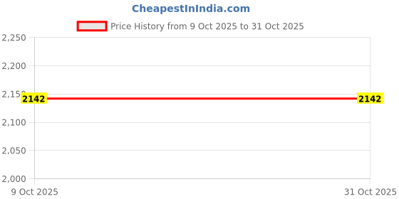 flipkart.com gibi 6-Door 6-Shelf Plastic PC Collapsible Wardrobe gibi Price History Graph from 9 Oct 2025 to 30 Oct 2025