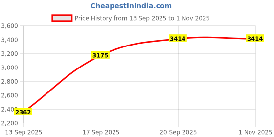 flipkart.com etoly 6-Door 8-Shelf Plastic almirah for kids, almirah of clothes ,cupboard clothes PC Collapsible Wardrobe etoly Price History Graph from 13 Sep 2025 to 31 Oct 2025