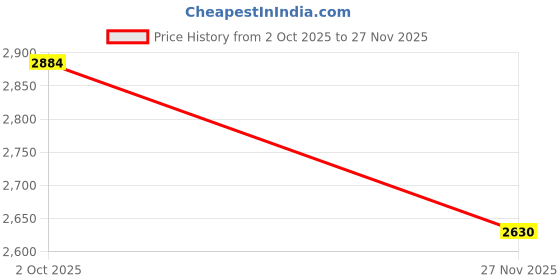 flipkart.com evrum 6-Door 8-Shelf Plastic almirah for kids, almirah of clothes ,cupboard PC Collapsible Wardrobe evrum Price History Graph from 2 Oct 2025 to 27 Nov 2025