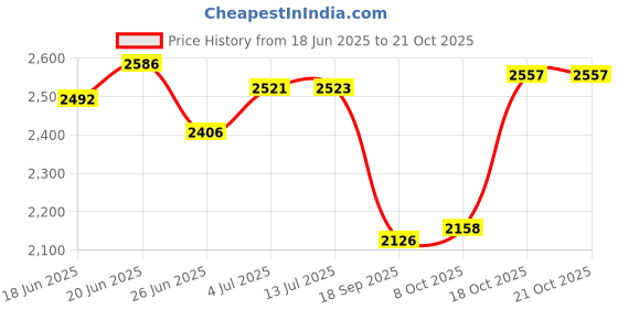 flipkart.com mevigo 6-Door 8-Shelf Plastic Collapsible Cupboard PC Collapsible Wardrobe mevigo Price History Graph from 18 Jun 2025 to 18 Oct 2025