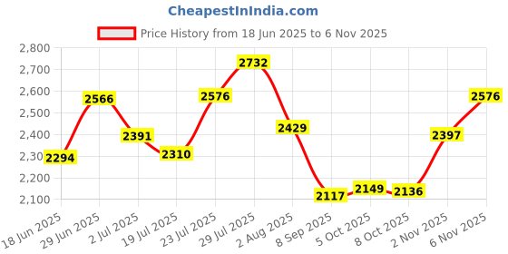 flipkart.com mevigo 6-Door 8-Shelf Plastic Collapsible Cupboard PC Collapsible Wardrobe mevigo Price History Graph from 18 Jun 2025 to 6 Nov 2025