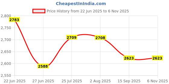 flipkart.com lacossi 6-Door 8-Shelf Plastic kids Collapsible Cupboard PC Collapsible Wardrobe lacossi Price History Graph from 22 Jun 2025 to 1 Nov 2025