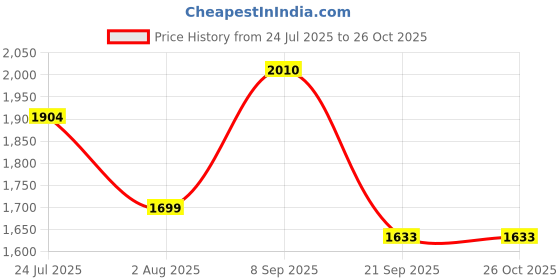 flipkart.com flipkart perfect homes studio 6 DOOR BLACK PP Collapsible Wardrobe flipkart perfect homes studio Price History Graph from 24 Jul 2025 to 25 Oct 2025