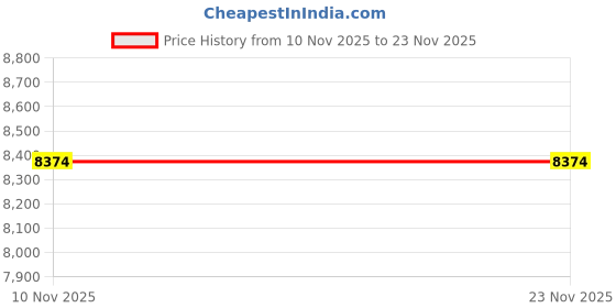 flipkart.com speciality panels 6 Doors Modular Wall Cabinet with Shelf & Termites Resistance Free Assmbely Engineered Wood Semi-Open Book Shelf speciality panels Price History Graph from 10 Nov 2025 to 22 Nov 2025
