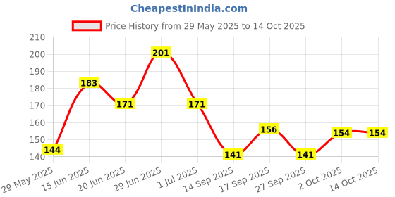 flipkart.com music galaxy 6 Drumsticks music galaxy Price History Graph from 29 May 2025 to 13 Oct 2025