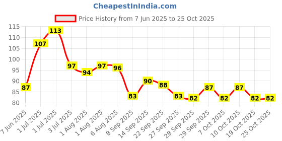 flipkart.com prime shopper 6 Earwax Cleaning Tool Set with Keychain Box wax Removal Kit prime shopper Price History Graph from 7 Jun 2025 to 24 Oct 2025