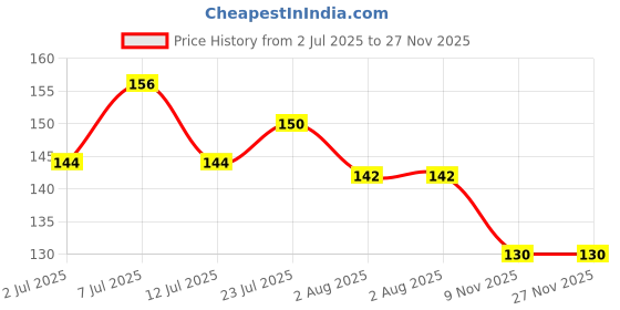 flipkart.com scabiosa 6 Earwax Cleaning Tool Set with Keychain Box Wax Removal Kit scabiosa Price History Graph from 2 Jul 2025 to 27 Nov 2025