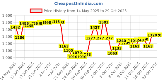 flipkart.com kamatassociates 6 FEET Bath Tub For Kids Inflatable Swimming Pool | 6 Feet Portable Swimming Pool For Kids Inflatable Swimming Pool Inflatable Swimming Pool kamatassociates Price History Graph from 14 May 2025 to 29 Oct 2025