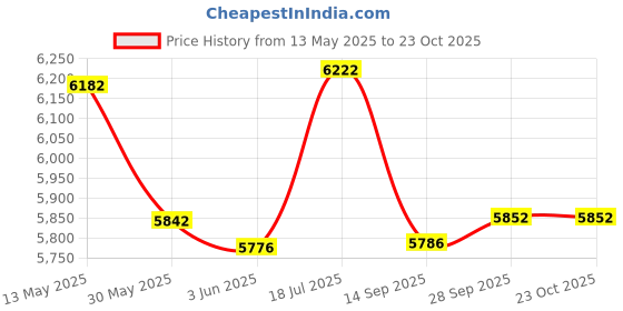 flipkart.com d4p 6 feet Crystal Glass Chandelier Ceiling Light Hanging Chandelier Ceiling Lamp d4p Price History Graph from 13 May 2025 to 23 Oct 2025