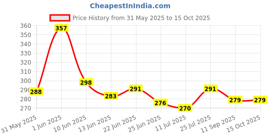 flipkart.com gns pets 6 Feet Dog Leash | Double-Stitched Strong Nylon Strap with Brass/SS Hooks 182 cm Dog Strap Leash gns pets Price History Graph from 31 May 2025 to 14 Oct 2025
