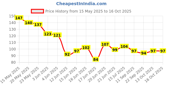 flipkart.com dharmik fashion 6 Feet Heavy Duty Multicolour Elastic Rope With Metal Hook Blue, Yellow dharmik fashion Price History Graph from 15 May 2025 to 16 Oct 2025