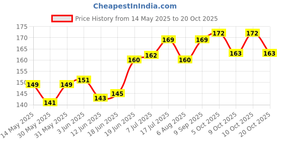 flipkart.com 3d metro super store 6 Feet Heavy Duty Multicolour Elastic Rope With Metal Hook Multicolor 3d metro super store Price History Graph from 14 May 2025 to 20 Oct 2025