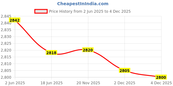 flipkart.com boston 6 feet inlet pipe with filtre, double pump 12 v, outlet pipe 20 feet, brass gun, shampoo, adapter 12v, car line adapter, manual , connectors Combo boston Price History Graph from 2 Jun 2025 to 4 Dec 2025