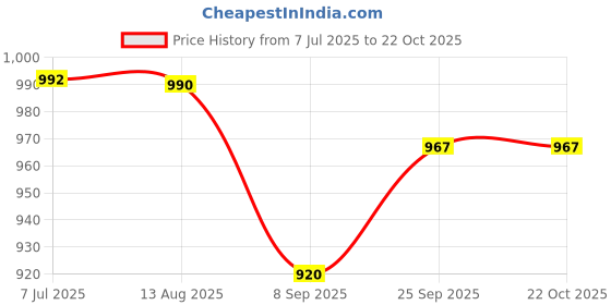 flipkart.com mosu 6 feet long teddy bear for kids - 182 cm mosu Price History Graph from 7 Jul 2025 to 22 Oct 2025