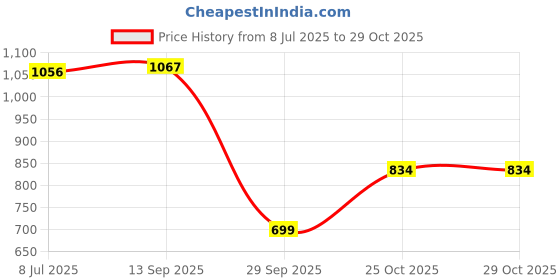 flipkart.com legal love 6 Feet Long Teddy Bear with Neck Bow Stuffed Spongy Cute Teddy Bear - 182 cm legal love Price History Graph from 8 Jul 2025 to 29 Oct 2025