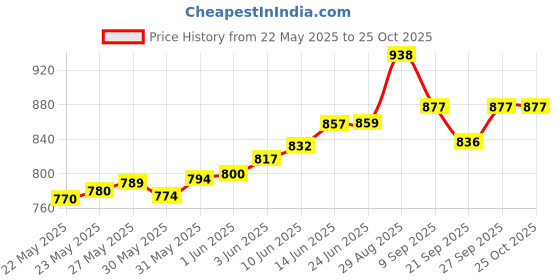 flipkart.com khushbu enterprises 6 Feet Panda Teddy bear Beautiful gift for festival Birthday And Someone special - 152 cm khushbu enterprises Price History Graph from 22 May 2025 to 25 Oct 2025