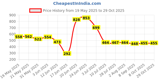 flipkart.com averx 6 Feet Premium Chimney Aluminium Duct with Cowl Cover Hose Pipe averx Price History Graph from 19 May 2025 to 29 Oct 2025