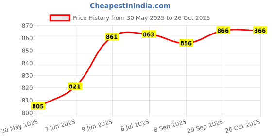 flipkart.com khushbu enterprises 6 Feet Rainbow Teddy Bear Beautiful & Spongy Huggable Cute Soft Love For Girls- 182 cm khushbu enterprises Price History Graph from 30 May 2025 to 26 Oct 2025