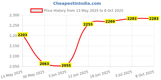flipkart.com intelligent 6 Feet Soft (IND*120) Side Swimming Pool Bath Tub for 2 to 4 Kids with Pump Inflatable Swimming Pool intelligent Price History Graph from 13 May 2025 to 8 Oct 2025