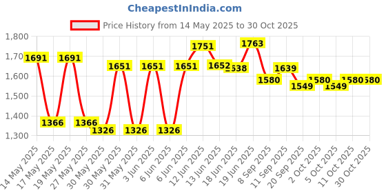 flipkart.com funrise 6 feet Summer Special Swimming Pool, Bath tub, Water Pool for Kids (Multicolor) Inflatable Swimming Pool funrise Price History Graph from 14 May 2025 to 29 Oct 2025
