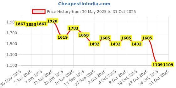 flipkart.com shopjamke 6 feet swimming pool for kids (Multicolor) Bath Toy shopjamke Price History Graph from 30 May 2025 to 31 Oct 2025