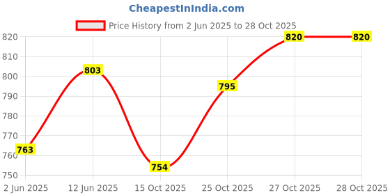 flipkart.com wavex 6" Final Finish Polishing Pad Combo wavex Price History Graph from 2 Jun 2025 to 27 Oct 2025