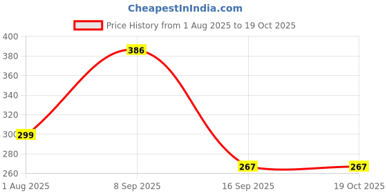 flipkart.com netking 6 Finger 115mm Fishing Gillnet – 6ft x 50-60ft with Lead Sinkers & Floats Fishing Net netking Price History Graph from 1 Aug 2025 to 19 Oct 2025