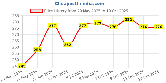 flipkart.com tajnet 6 FINGER GILLNET HEIGHT 6 FT 23/115MM 50 FEET UPPER LENGTH 100 FT DOWN LENGHT Fishing Net tajnet Price History Graph from 29 May 2025 to 11 Oct 2025