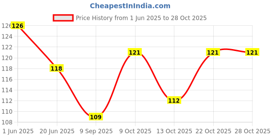 flipkart.com all.nation.impex 6 flavour pack Double apple, Strawberry, Orange, Paan, Grapes, Chocolate Hookah Flavor all.nation.impex Price History Graph from 1 Jun 2025 to 28 Oct 2025