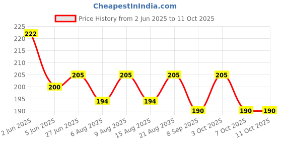 flipkart.com houseofcommon 6 Foot X 10 Foot In 60 Sq.Ft White Color Anti Bird Net Camping Net houseofcommon Price History Graph from 2 Jun 2025 to 11 Oct 2025