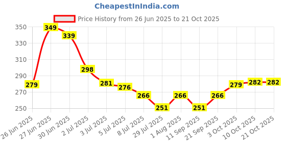 flipkart.com tanvi27 6 Fragrances Nail Polish Remover Wipes, Easy to Carry and Strong Removal tanvi27 Price History Graph from 26 Jun 2025 to 21 Oct 2025