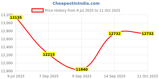 flipkart.com step over 6 ft Limited Edition Tuv Approved safety Enclosure net and jumping Mat step over Price History Graph from 9 Jul 2025 to 11 Oct 2025
