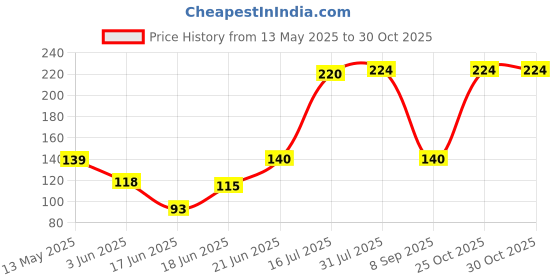 flipkart.com ramanta 6 Ft Strong Elastic bike and Scooty Bungee Rope Green ramanta Price History Graph from 13 May 2025 to 30 Oct 2025