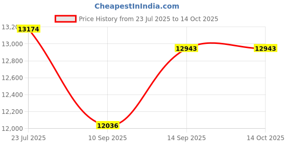 flipkart.com step over 6 ft Trampoline With Safety Enclosure Net and Jumping Pad Trampoline step over Price History Graph from 23 Jul 2025 to 13 Oct 2025