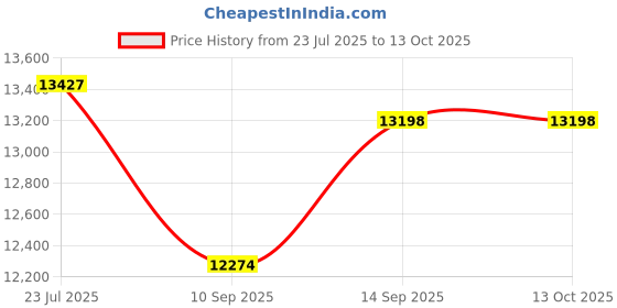 flipkart.com step over 6 FT with safety enclosure net and jumping pad Trampoline step over Price History Graph from 23 Jul 2025 to 13 Oct 2025