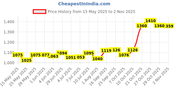 flipkart.com lifree 6-Glass Absorb Diapers | Unisex | 12-Hour Protection | Pack of 30 Adult Diapers - L lifree Price History Graph from 15 May 2025 to 2 Nov 2025